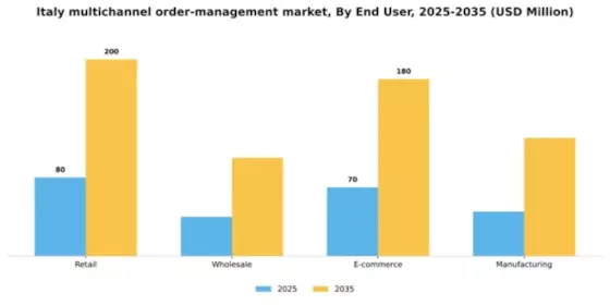 Italy Multichannel Order Management Market Segment Image 1