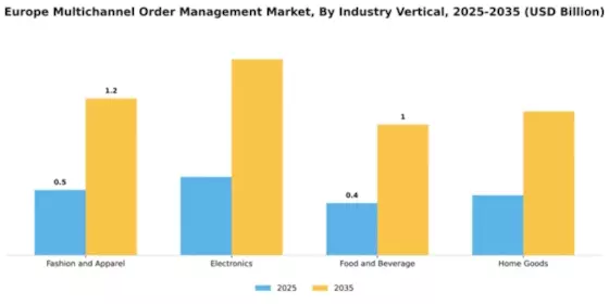 Europe Multichannel Order Management Market Segment Image 4