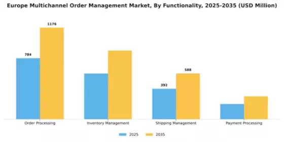 Europe Multichannel Order Management Market Segment Image 2