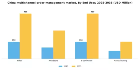China Multichannel Order Management Market Segment Image 1