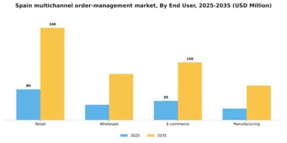 Spain Multichannel Order Management Market Segment Image 1