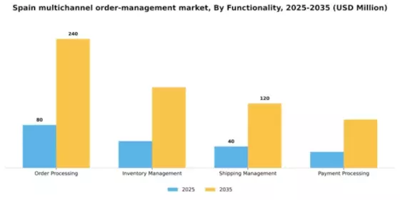 Spain Multichannel Order Management Market Segment Image 2