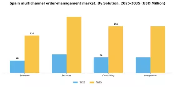 Spain Multichannel Order Management Market Segment Image 3