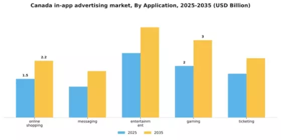 Canada In App Advertising Market Segment Image 0