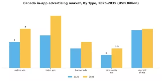 Canada In App Advertising Market Segment Image 2