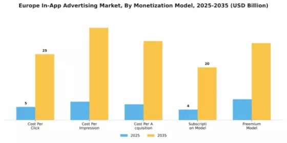 Europe In App Advertising Market Segment Image 3