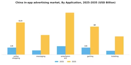 China In App Advertising Market Segment Image 0