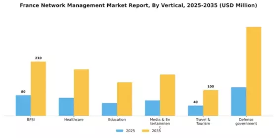 France Network Management Market Segment Image 2