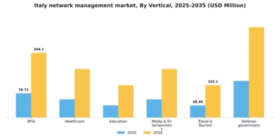 Italy Network Management Market Segment Image 2