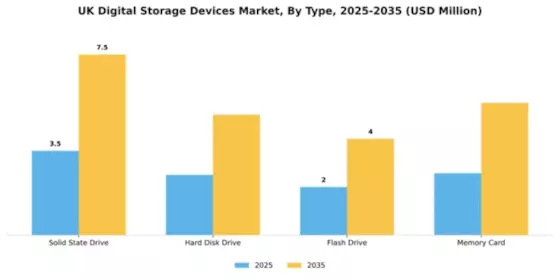 UK Digital Storage Devices Market Segment Image 4