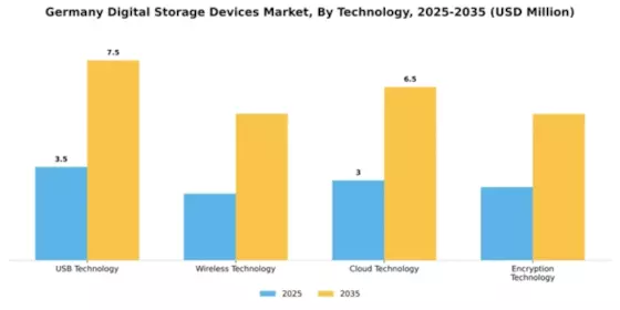 Germany Digital Storage Devices Market Segment Image 4