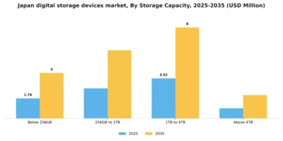 Japan Digital Storage Devices Market Segment Image 3