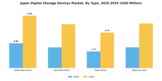 Japan Digital Storage Devices Market Segment Image 2