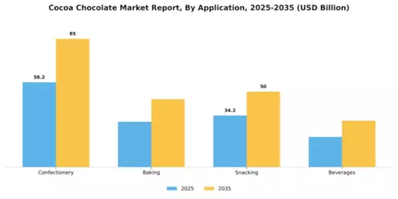 Cocoa Chocolate Market Segment Image 0