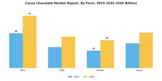 Cocoa Chocolate Market Segment Image 3