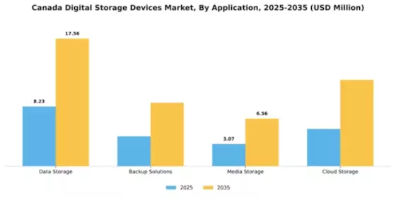 Canada Digital Storage Devices Market Segment Image 0