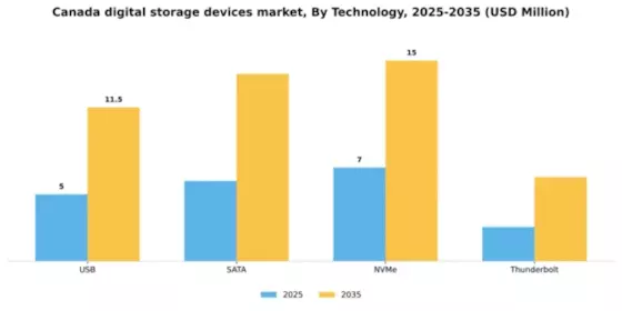 Canada Digital Storage Devices Market Segment Image 3