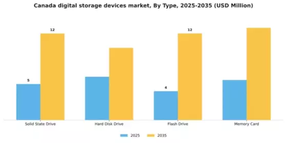 Canada Digital Storage Devices Market Segment Image 4