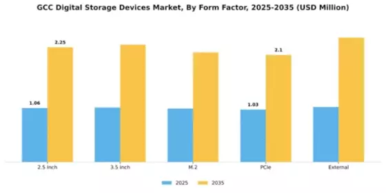 GCC Digital Storage Devices Market Segment Image 2