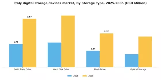 Italy Digital Storage Devices Market Segment Image 2
