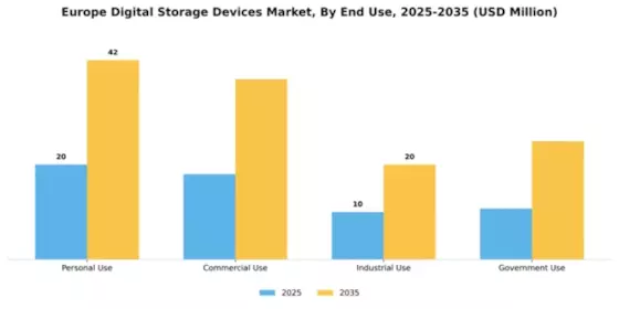 Europe Digital Storage Devices Market Segment Image 1