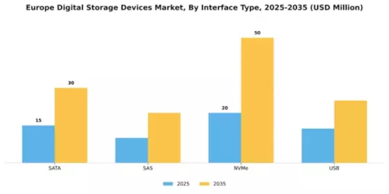Europe Digital Storage Devices Market Segment Image 2