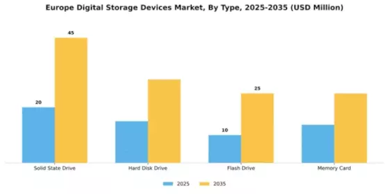 Europe Digital Storage Devices Market Segment Image 4