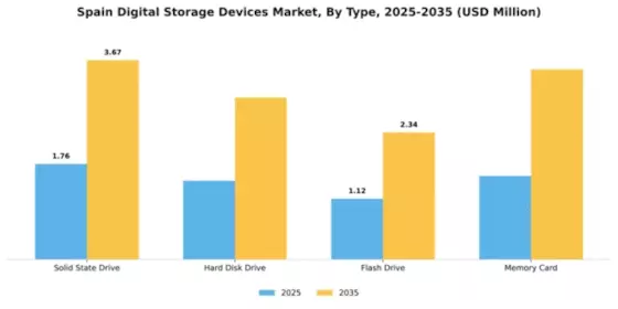 Spain Digital Storage Devices Market Segment Image 2