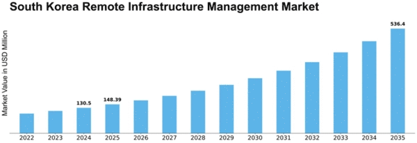 South Korea Remote Infrastructure Management Market Size