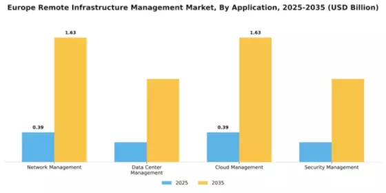 Europe Remote Infrastructure Management Market Segment Image 0