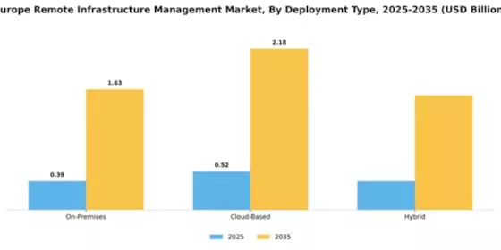 Europe Remote Infrastructure Management Market Segment Image 1