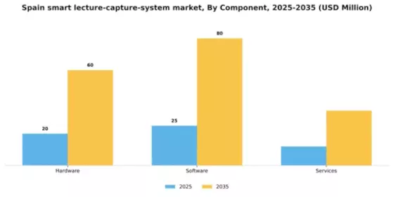 Spain Smart Lecture Capture System Market Segment Image 1