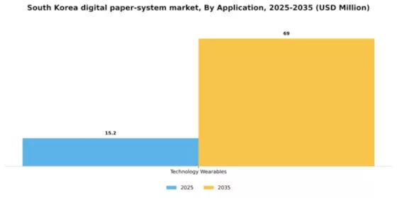 South Korea Digital Paper System Market Segment Image 0
