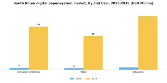 South Korea Digital Paper System Market Segment Image 1