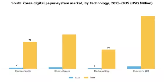 South Korea Digital Paper System Market Segment Image 2