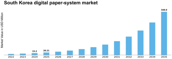 South Korea Digital Paper System Market Size