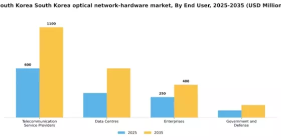 South Korea Optical Network Hardware Market Segment Image 1