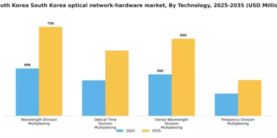 South Korea Optical Network Hardware Market Segment Image 3