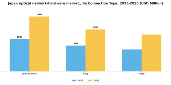Japan Optical Network Hardware Market Segment Image 0