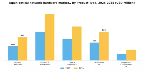 Japan Optical Network Hardware Market Segment Image 2