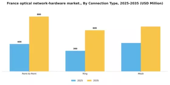 France Optical Network Hardware Market Segment Image 0