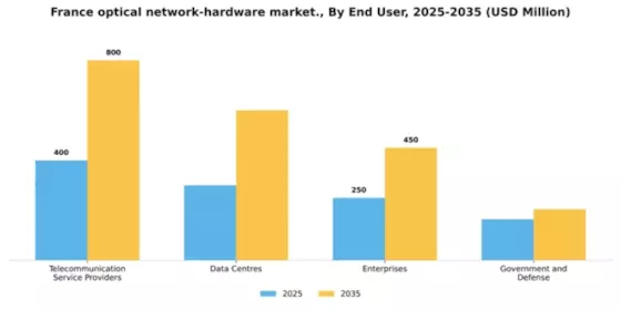 France Optical Network Hardware Market Segment Image 1