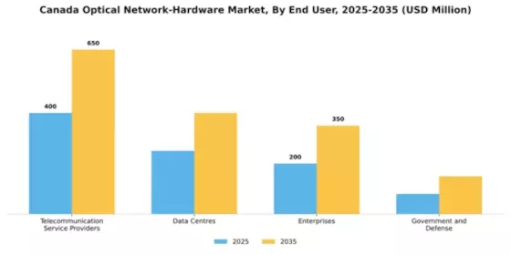 Canada Optical Network Hardware Market Segment Image 1