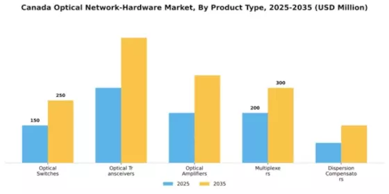 Canada Optical Network Hardware Market Segment Image 2