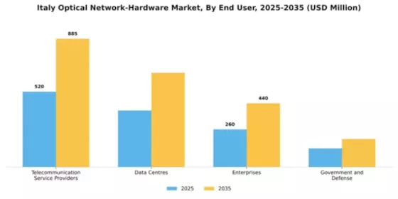 Italy Optical Network Hardware Market Segment Image 1
