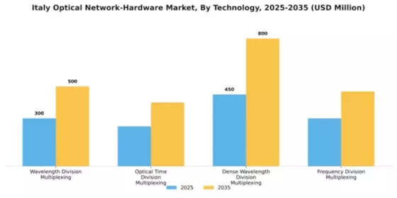 Italy Optical Network Hardware Market Segment Image 3