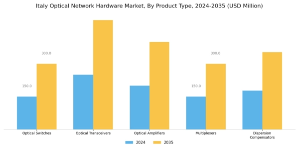 Italy Optical Network Hardware Market Segment Image 0