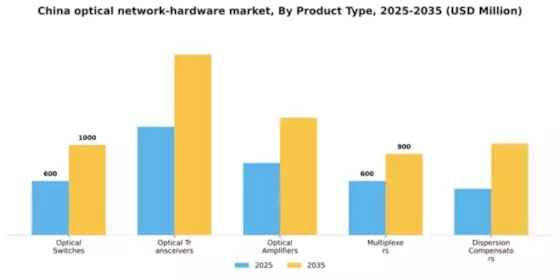 China Optical Network Hardware Market Segment Image 2