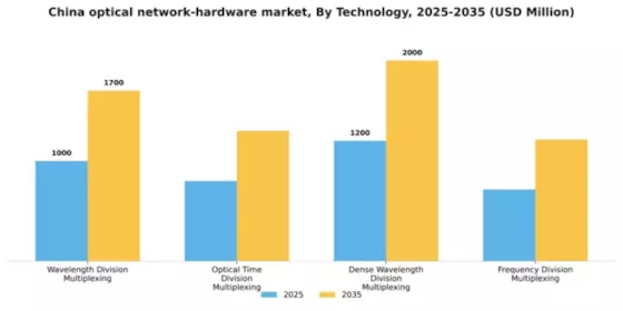 China Optical Network Hardware Market Segment Image 3