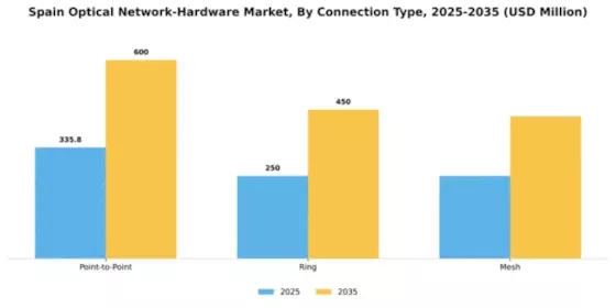 Spain Optical Network Hardware Market Segment Image 0